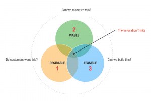 The Eureka Experience: Ideation