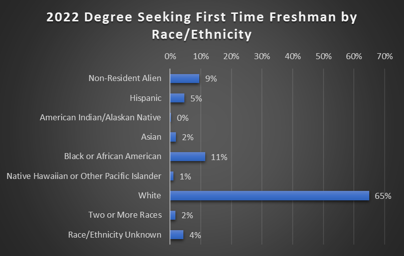 2022 Degree Seeking First Time Freshman by Race/Ethnicity