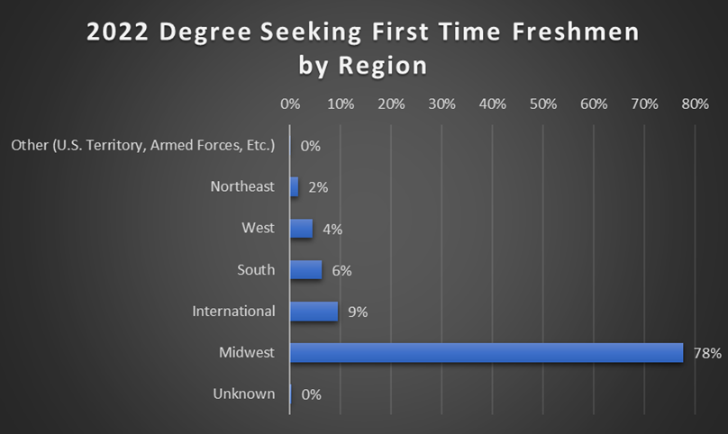 2022 Degree Seeking First Time Freshman by Region