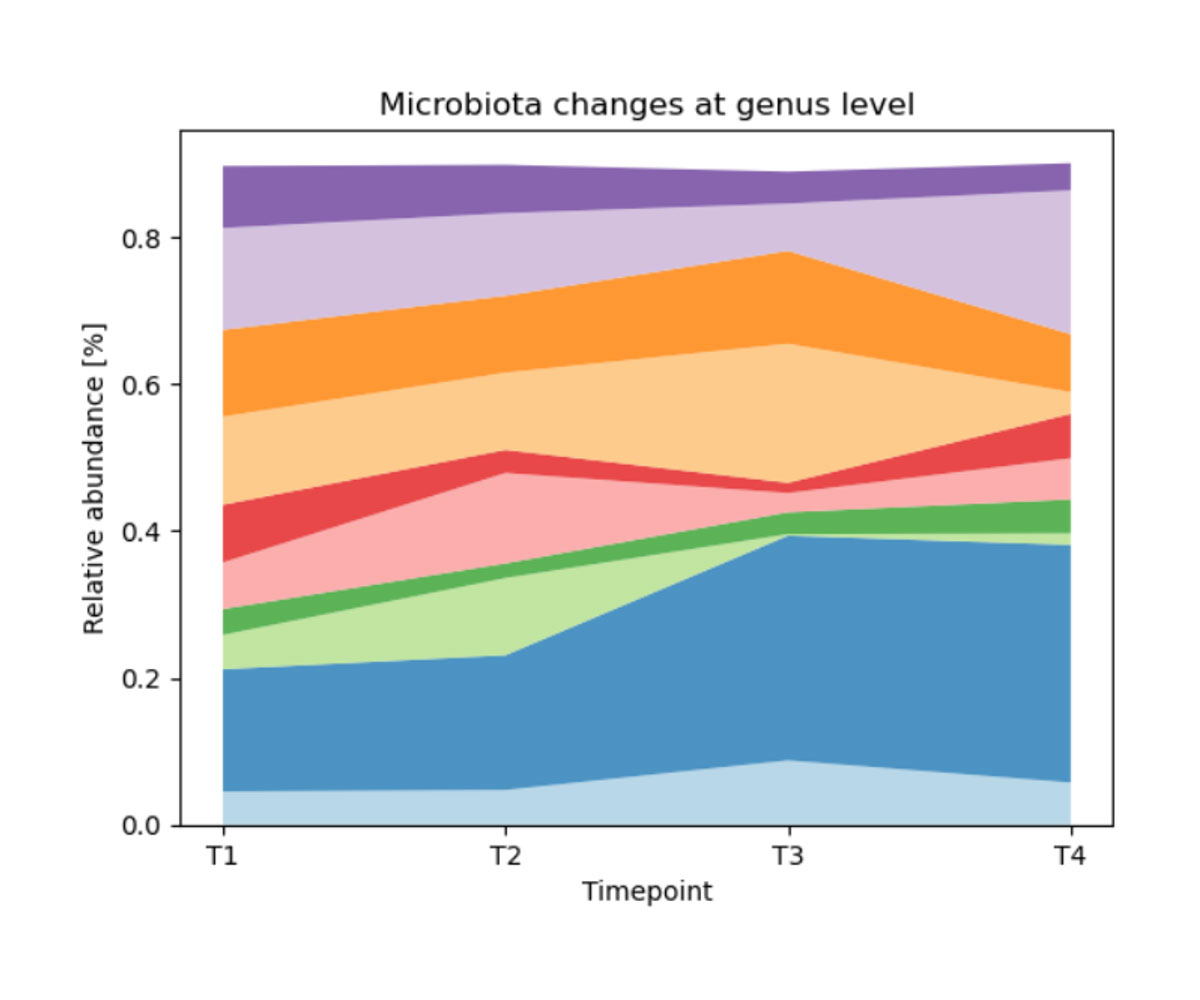 Fecal genus changes across time (example chart)