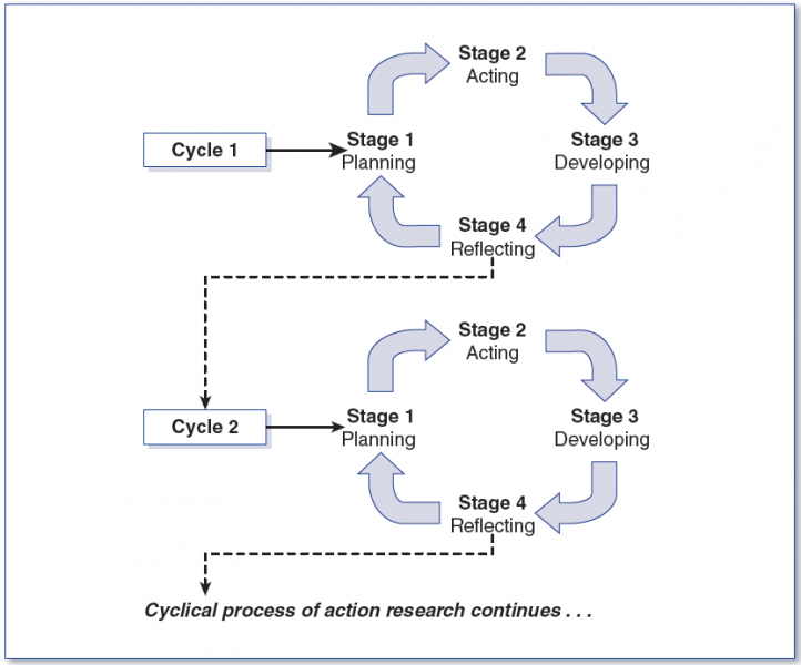 Stage план. Сайклинг процесс. Mail Stage схема. Action research презентация.