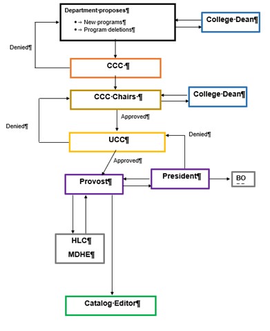 Figure 3: Program Proposal Process