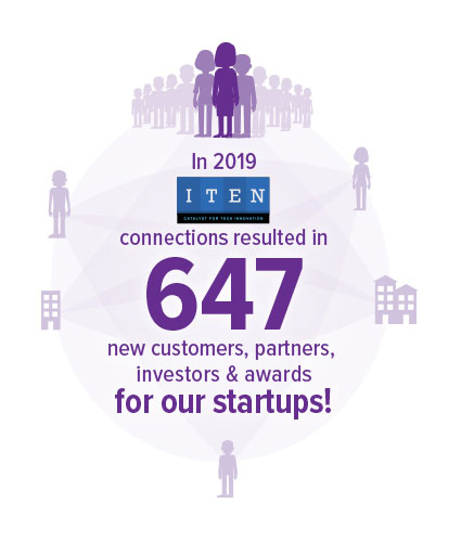 In 2019, ITEN connections resulted in 647 new customers, partners, investors & awards for our startups!