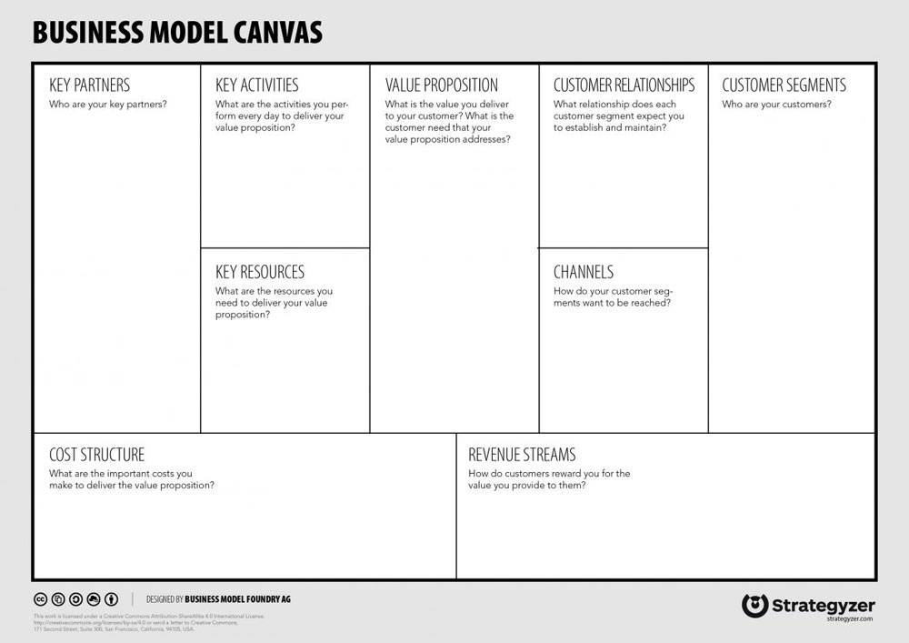 It All Starts with a Business Model Canvas or Lean Canvas!