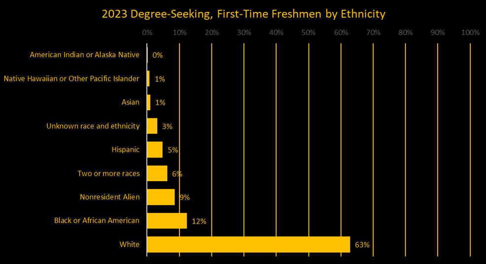 2023 Degree Seeking First Time Freshman by Race/Ethnicity