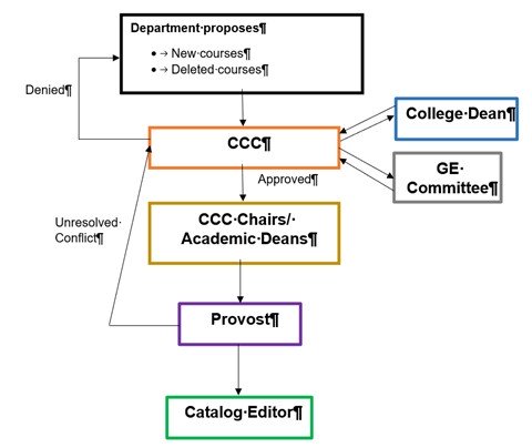 Figure 2: Course Proposal Process