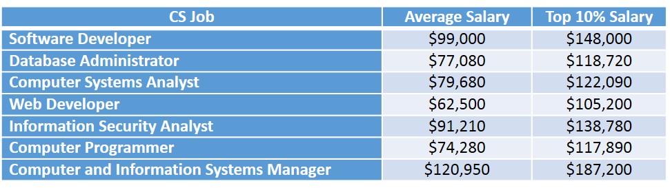 CS Jobs