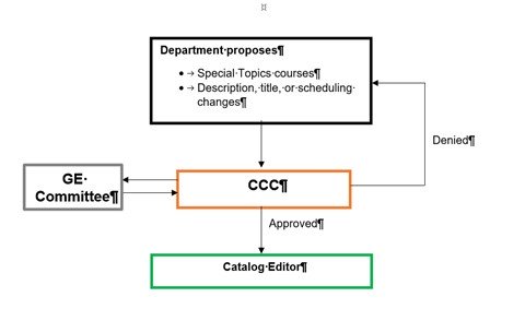 Figure 1: Minor Revisions Process