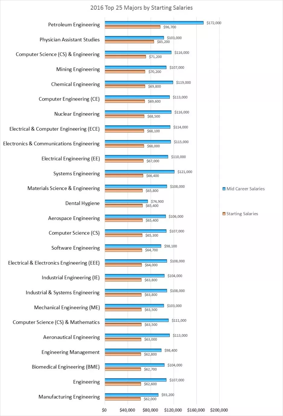 2016 Top Salaries by Major