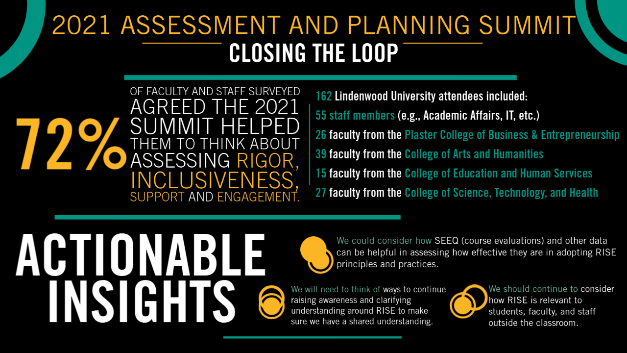 2021 Lindenwood Assessment and Planning Summit