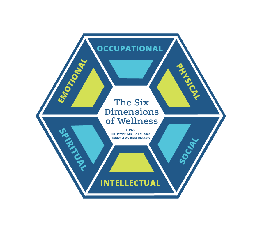 Six Dimensions of Wellness: emotional, occupational, physical, social, intellectual, and spiritual