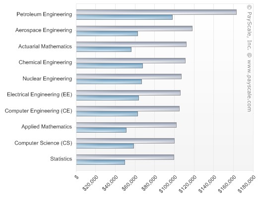 2014 Top Salaries by Major