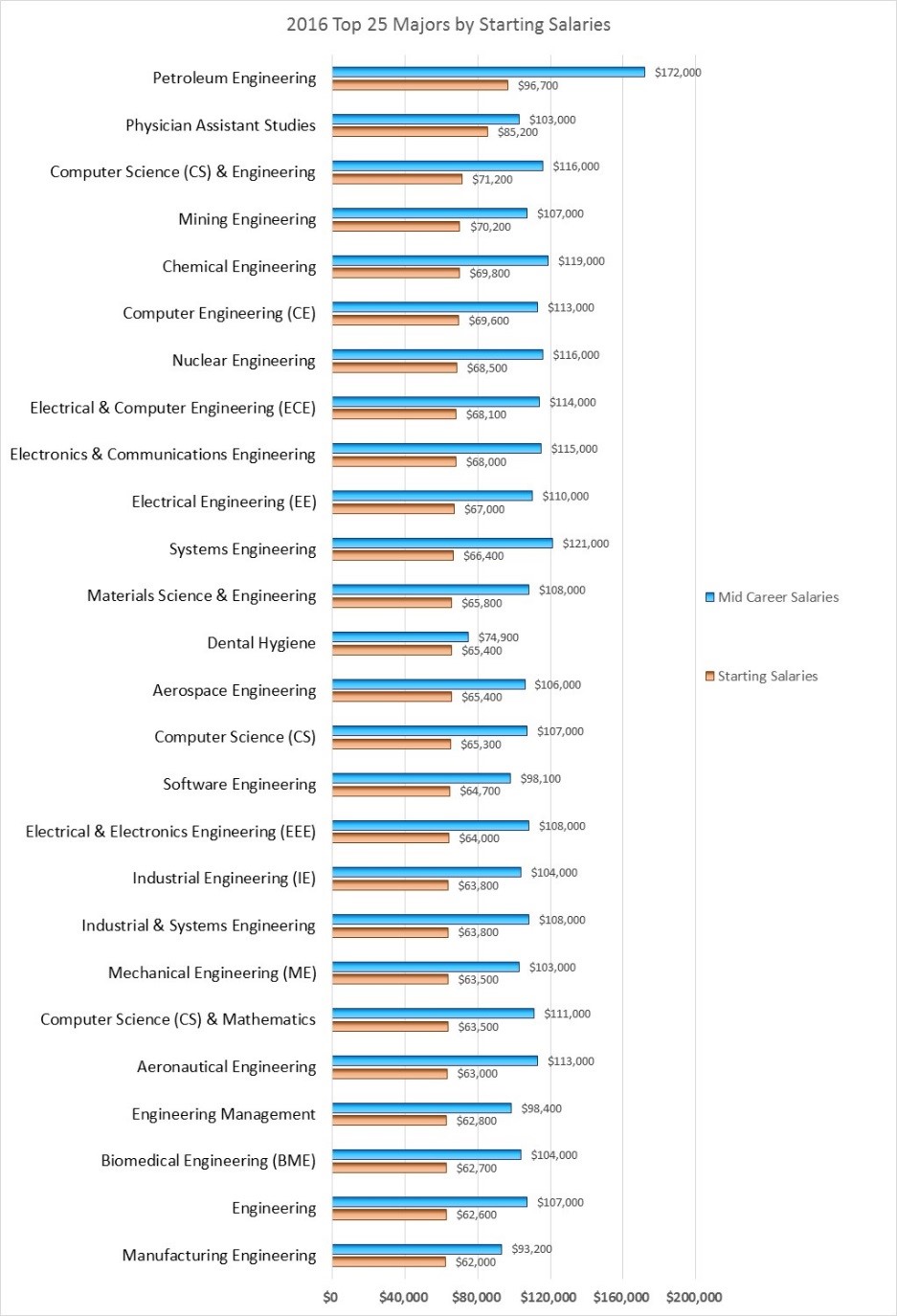 2016 Top Salaries by Major
